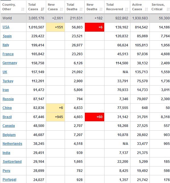 آخرین آمار جهانی کرونا / 922 هزار و 862 نفر در جهان توانستهاند این بیماری را شکست بدهند آخرین آمار جهانی کرونا / 922 هزار و 862 نفر در جهان توانستهاند این بیماری را شکست بدهند