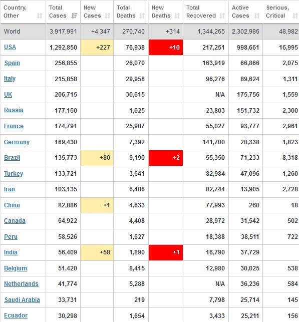 آمار جهانی کرونا 19 اردیبهشت| تا این لحظه حدود 4میلیون نفر در جهان به کویید19 مبتلا شدند