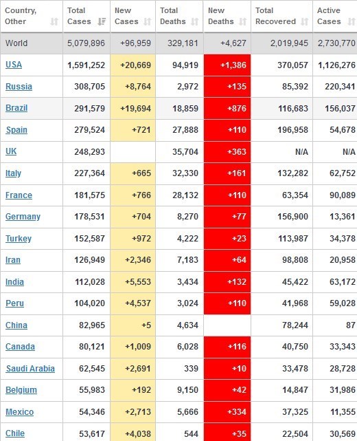 جدیدترین اخبار درباره شیوع کرونا در جهان /  شمار مبتلایان کووید 19 از مرز ۵ میلیون نفر گذشت