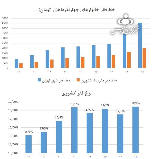 خط فقر در تهران ظرف ۲ سال از ۲.۵ به ۴.۵ میلیون تومان رسید خط فقر در تهران ظرف ۲ سال از ۲.۵ به ۴.۵ میلیون تومان رسید