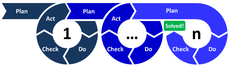 چرخه PDCA چیست و چگونه از آن استفاده کنیم؟