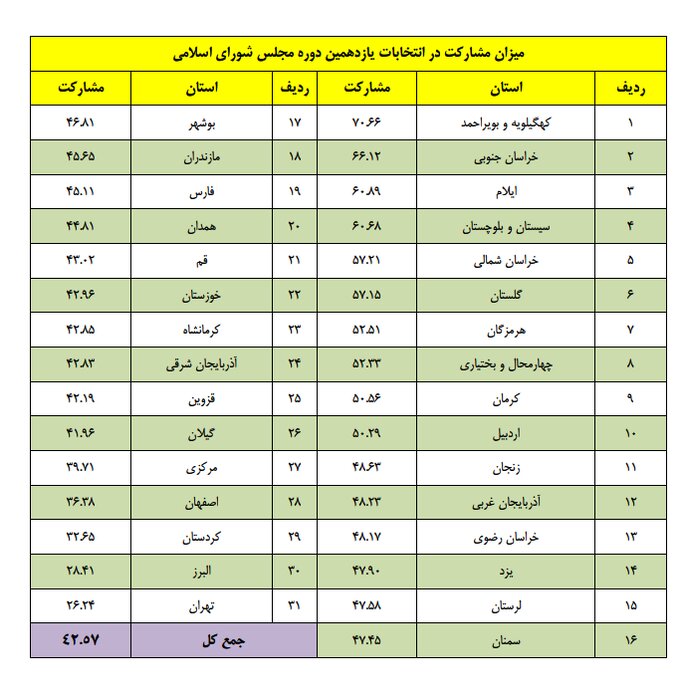 وزارت کشور میزان مشارکت در انتخابات مجلس به تفکیک استان‌ها را اعلام کرد