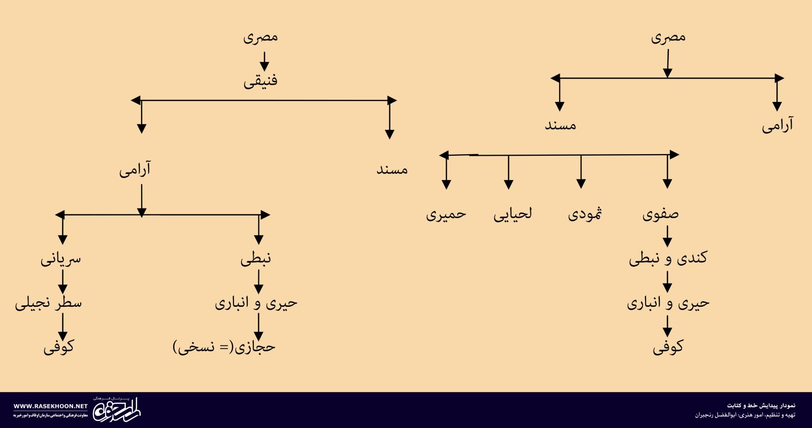سیر خط و کتابت در اسلام