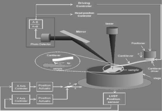 آنالیز ساختار سطحی( بخش دوم)