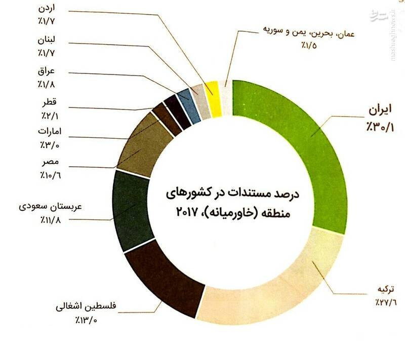 رشد خروجی‌های علمی ایران ۱۱ برابر بیشتر از متوسط جهانی