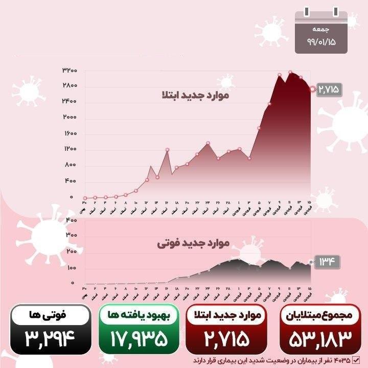 آخرین اخبار مربوط به شیوع ویروس کرونا در ایران