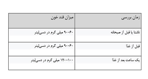 قندخون نرمال