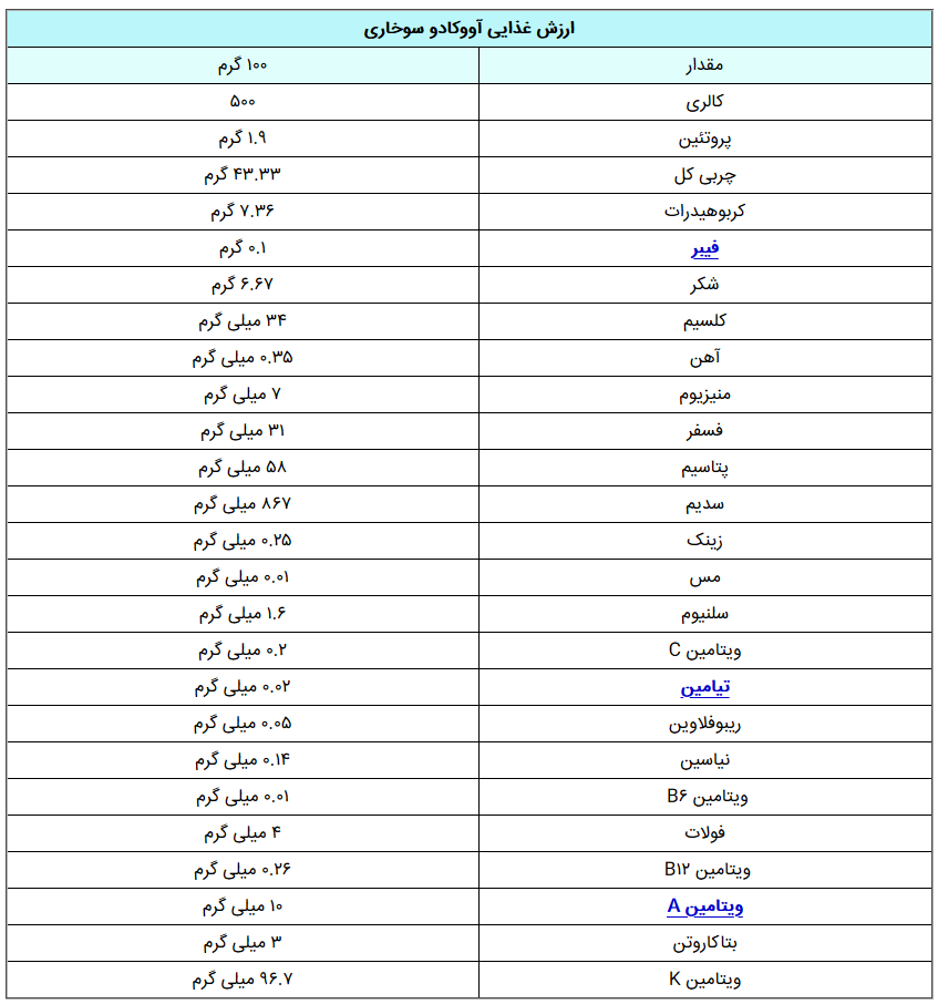 خواص شگفت‎انگیز آووکادو