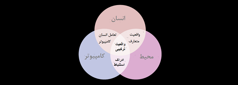 تعامل انسان و محیط و کامپیوتر