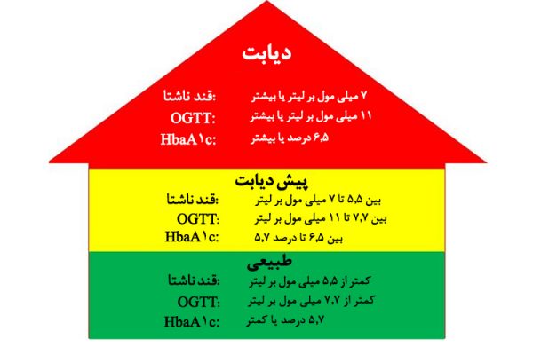 آنچه باید درباره پیش دیابت بدانید
