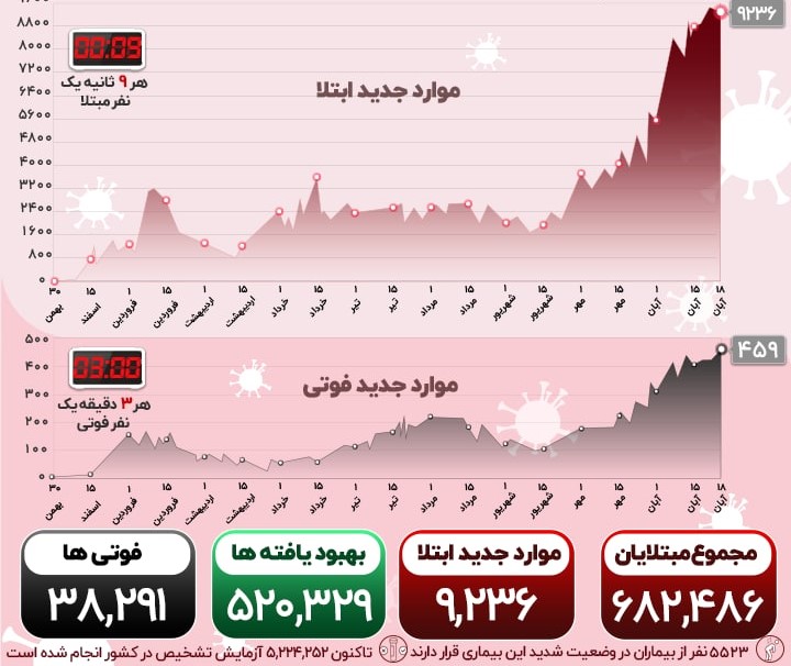 آخرین اخبار مربوط به Covid19 در ایران و جهان