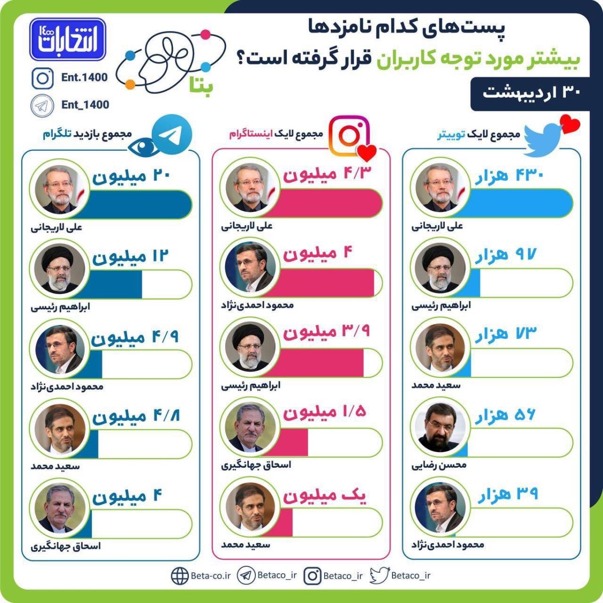 آخرین اخبار ویژه انتخابات 1400 را در این خبر دنبال کنید