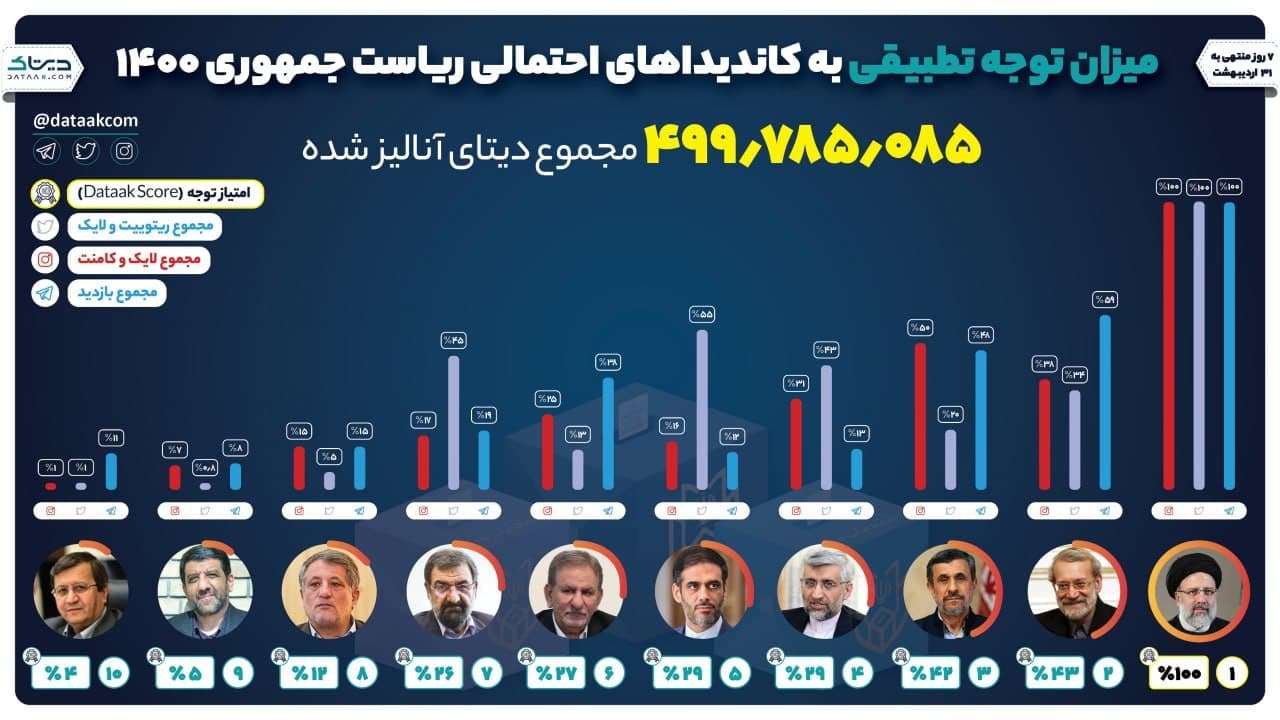 آخرین اخبار ویژه انتخابات 1400 را در این خبر دنبال کنید