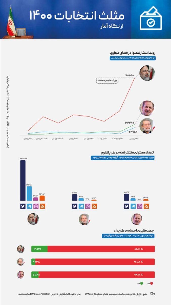 آخرین اخبار ویژه انتخابات 1400 را در این خبر دنبال کنید