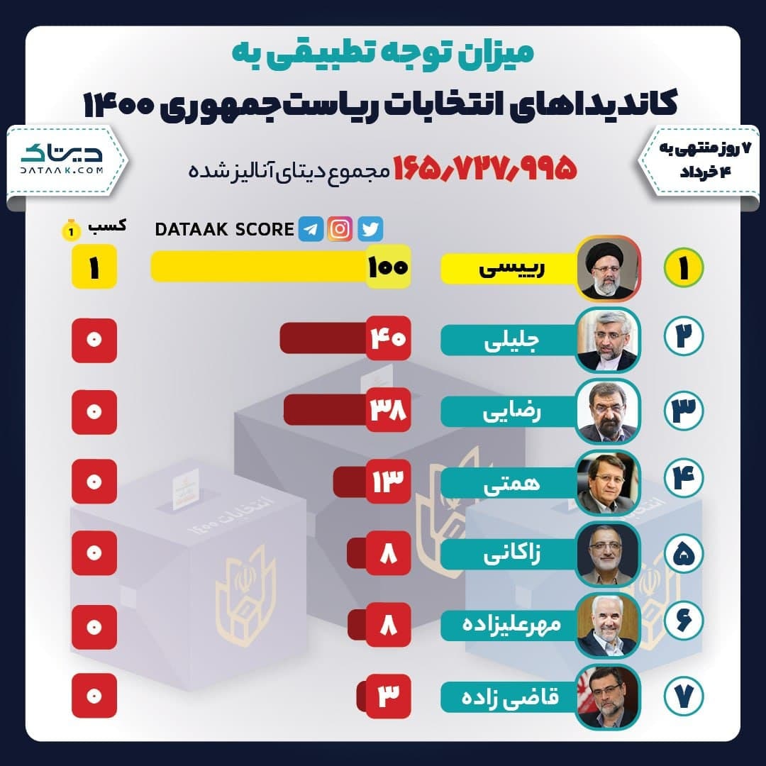 آخرین اخبار ویژه انتخابات 1400 را در این خبر دنبال کنید