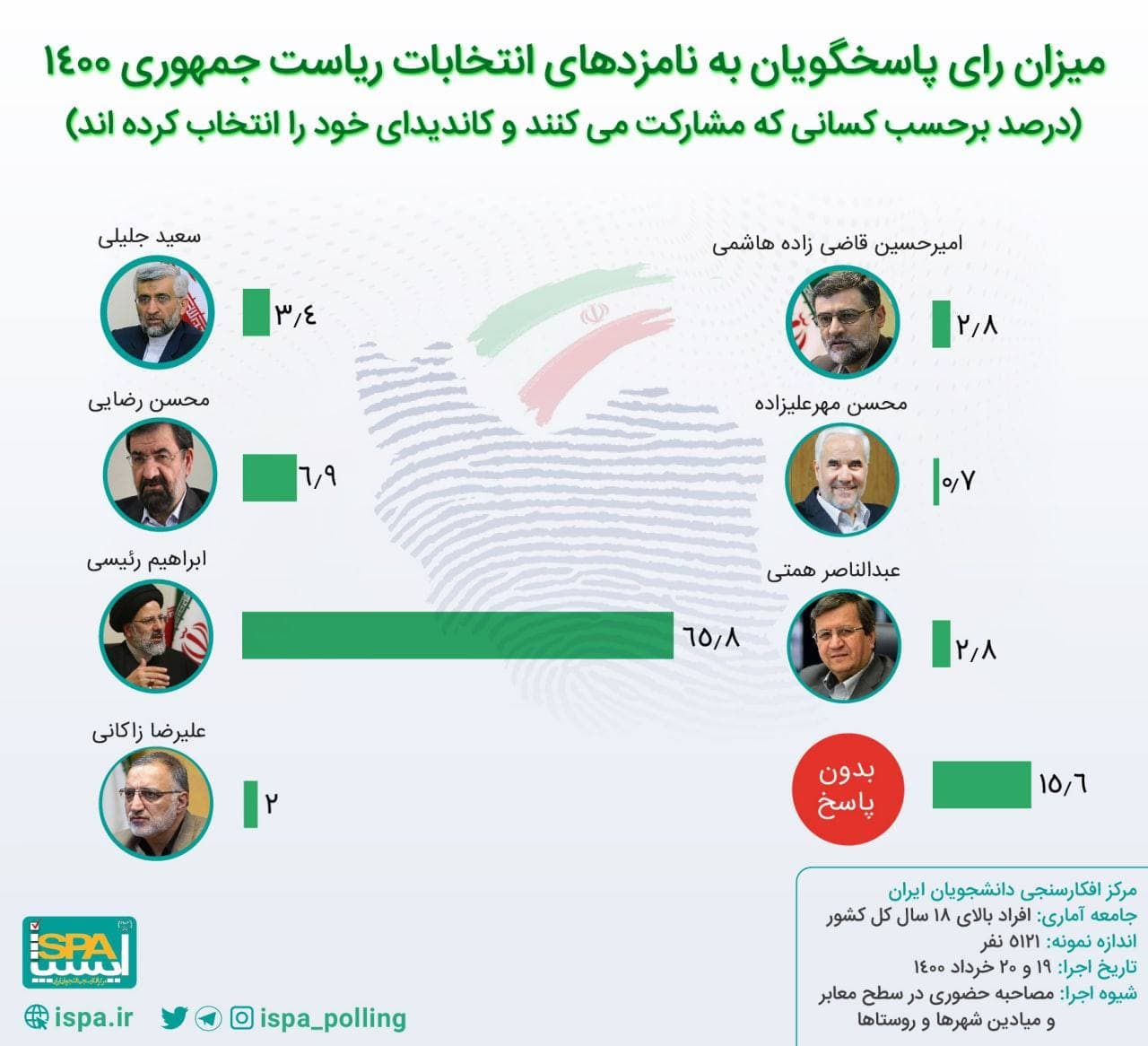 آخرین اخبار ویژه انتخابات 1400 را در این خبر دنبال کنید