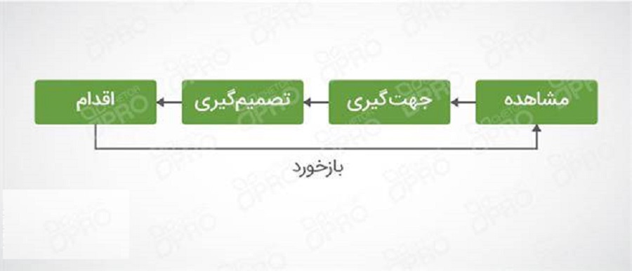 مدل حلقه‌های OODA و نقش آن در تصمیم گیری