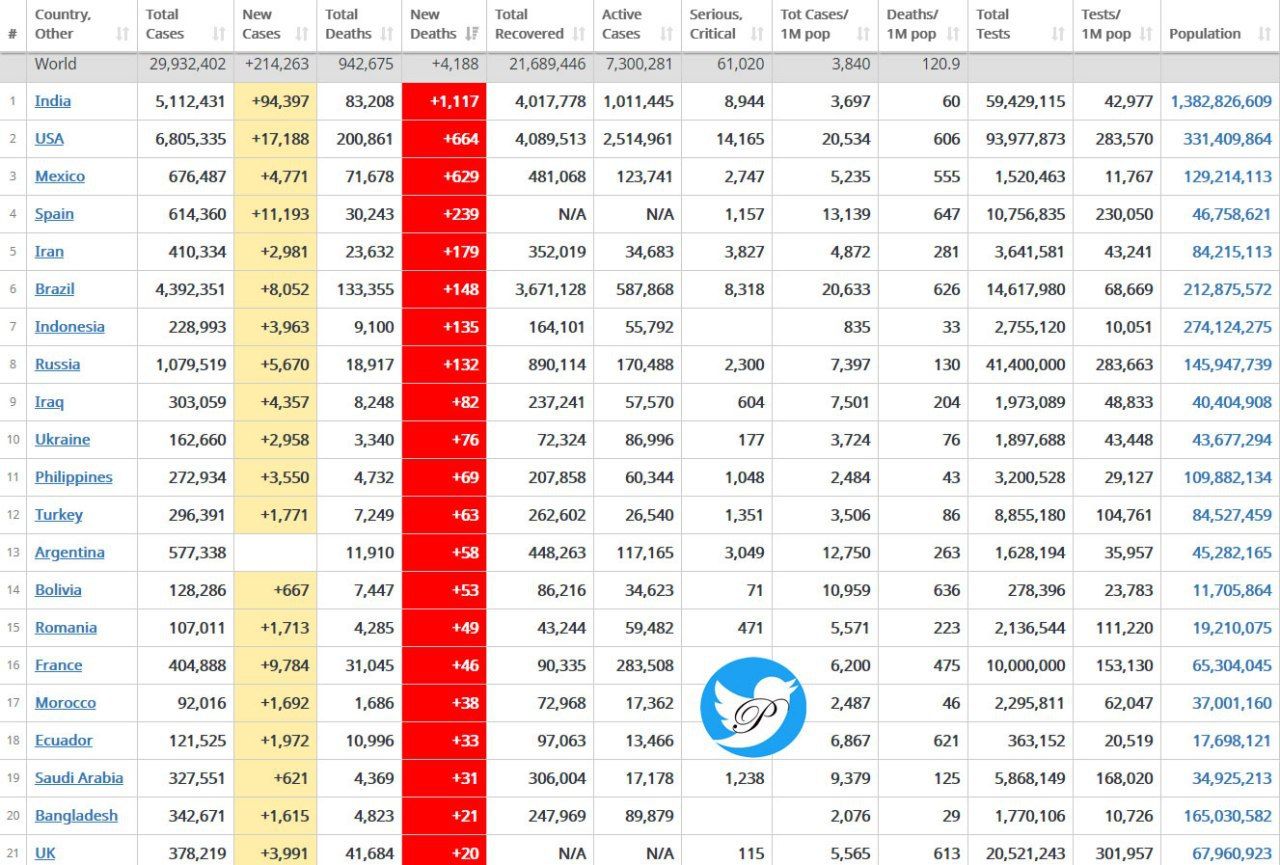 اخبار مربوط به کرونا در ایران و دیگر نقاط جهان