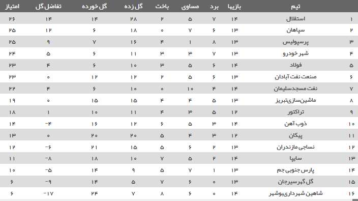 ترابی درخشید، پرسپولیس صعود کرد/نفس قرمز پشت سرآبی ترابی درخشید، پرسپولیس صعود کرد/نفس قرمز پشت سرآبی
