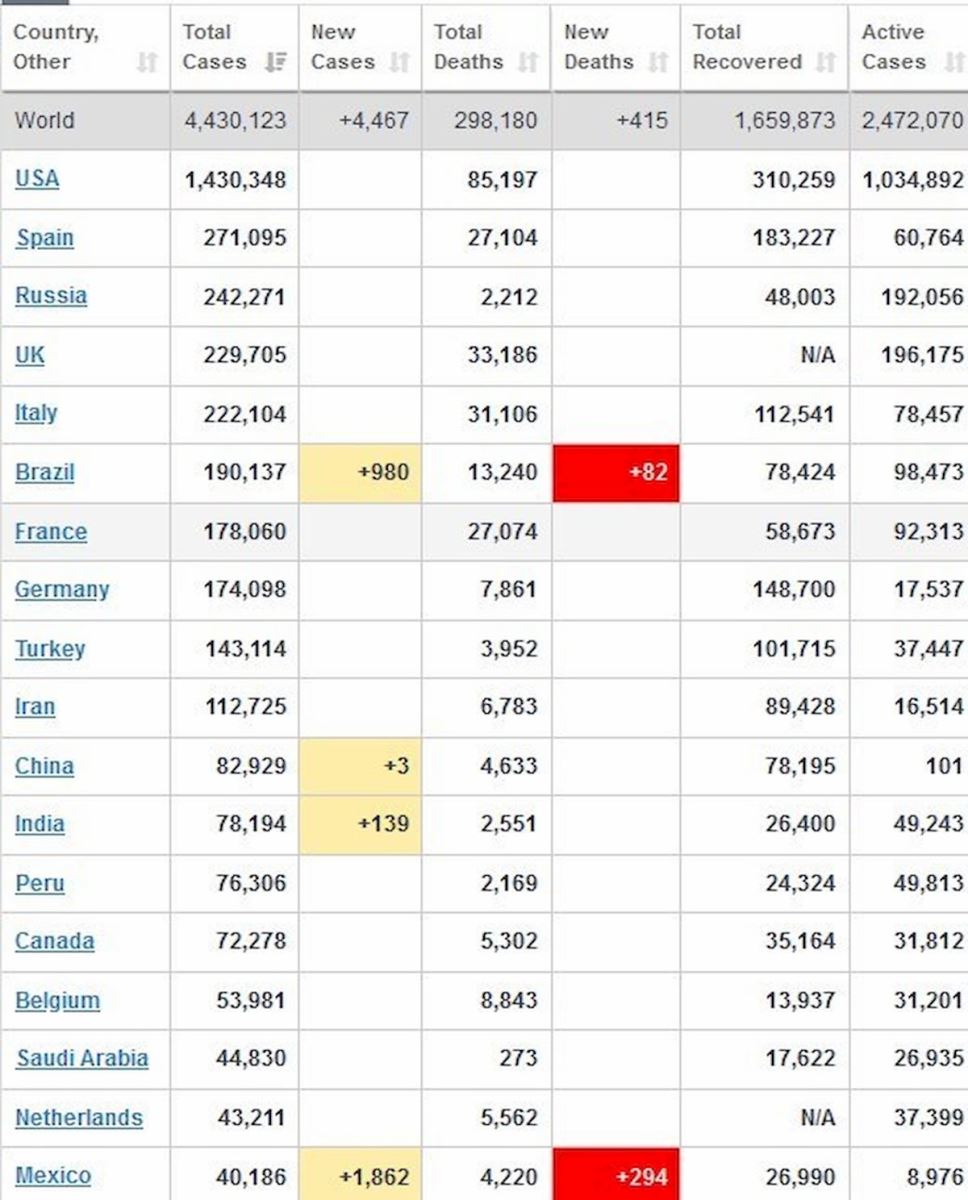 کرونا در جهان| بیش از ۴.۴ میلیون نفر در جهان مبتلا به کووید ۱۹+ جدول کرونا در جهان| بیش از ۴.۴ میلیون نفر در جهان مبتلا به کووید ۱۹+ جدول