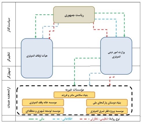 نظام مدیریت وقف و امور خیریه در کشور اندونزی