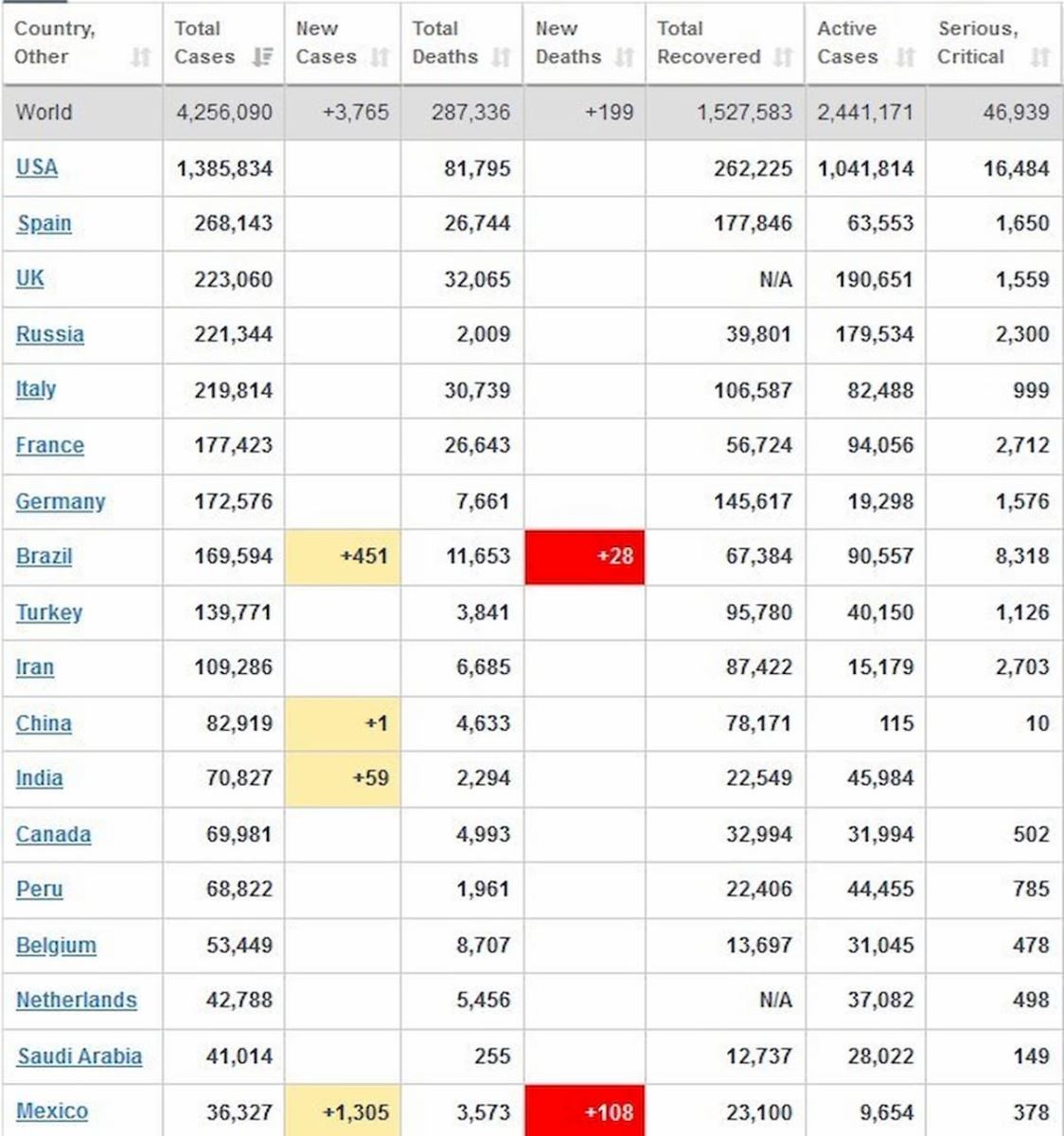 کرونا در جهان| تعداد مبتلایان به کرونا از مرز چهار میلیون و ۲۵۶ هزار نفر عبور کرد