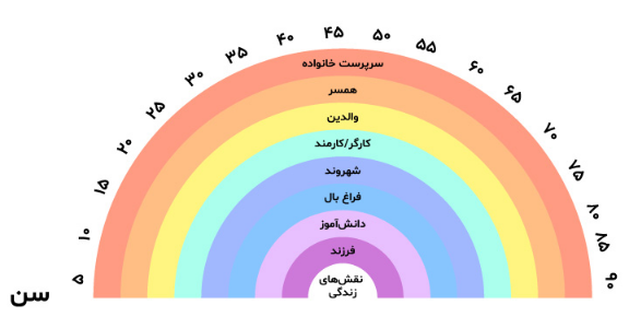 تعادل بین کار و زندگی با استفاده از مدل رنگین کمان