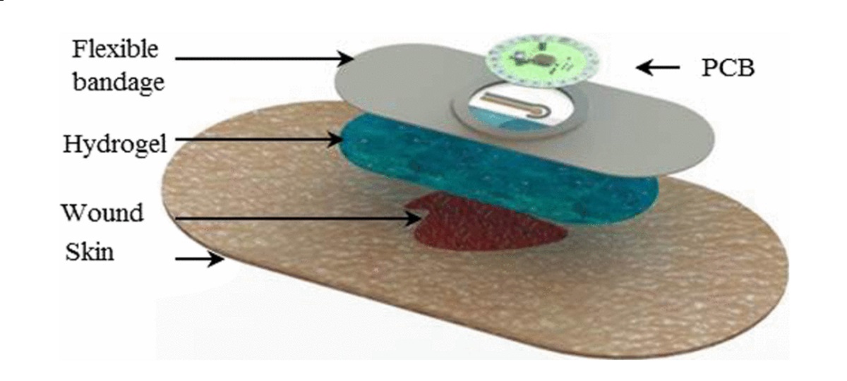 پانسمان های هوشمند زخم برای بهبود زخم