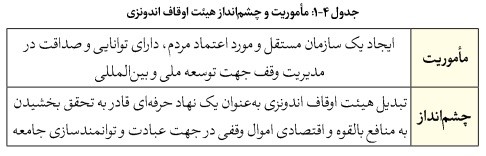 نظام مدیریت وقف و امور خیریه در کشور اندونزی