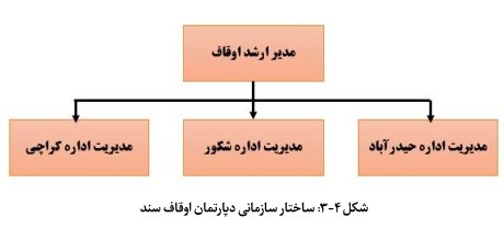 نظام مدیریت وقف و امور خیریه در کشور پاکستان