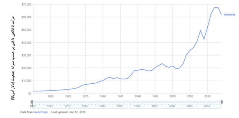 آشنایی با کشور استرالیا؛ از وضعیت سیاسی تا وضعیت فرهنگی این کشور