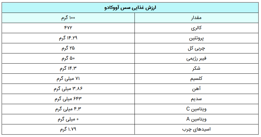 خواص شگفت‎انگیز آووکادو