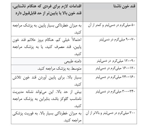 قندخون نرمال