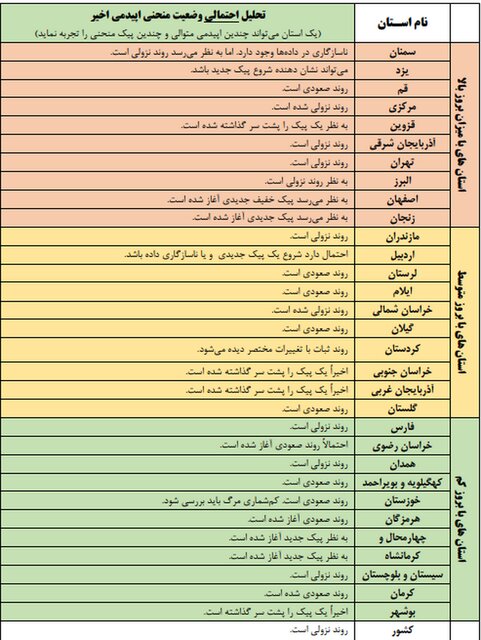 شروع پیک کرونا در ۱۵ استان کشور