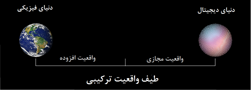 توضیحاتی در خصوص واقعیت ترکیبی  ‏