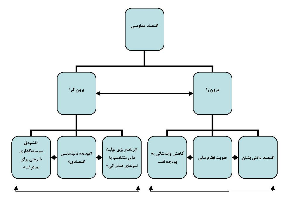 نیروی انسانی ماهر، اولین پیش نیاز درون‌زایی اقتصاد کشور