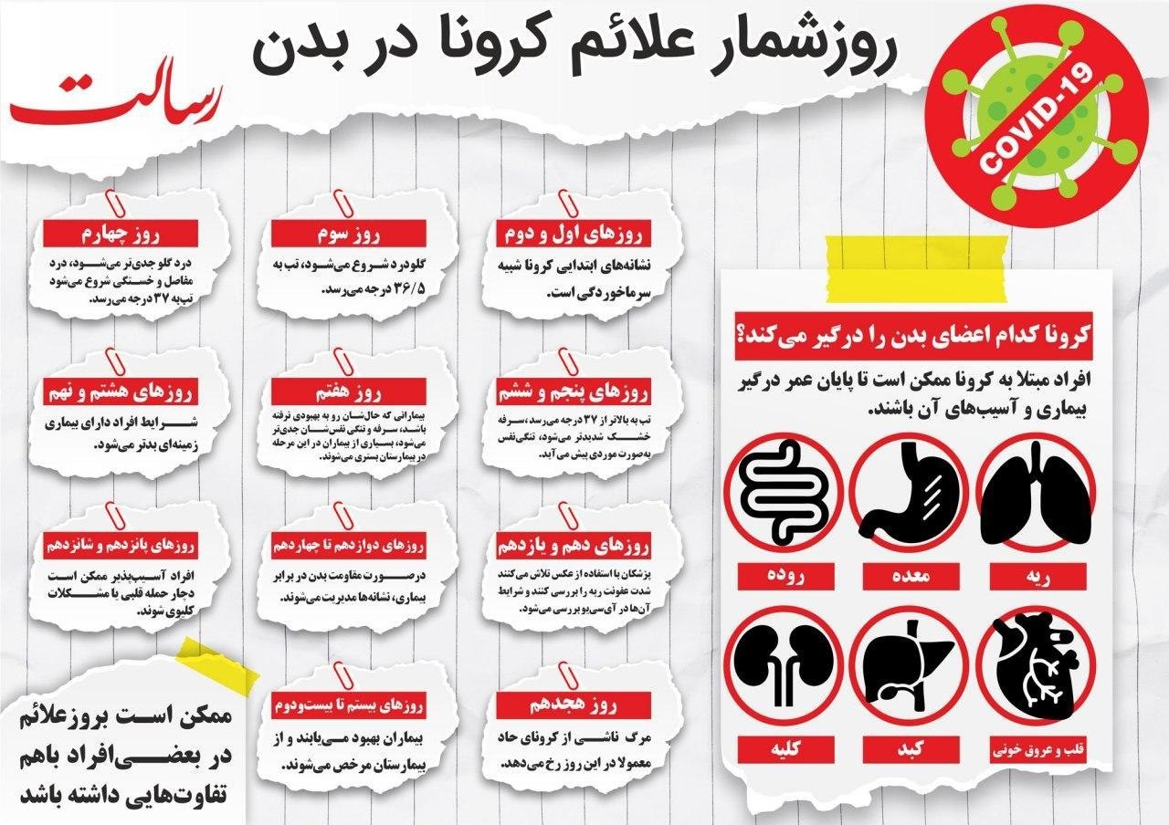 اخبار مربوط به کرونا در ایران و دیگر نقاط جهان
