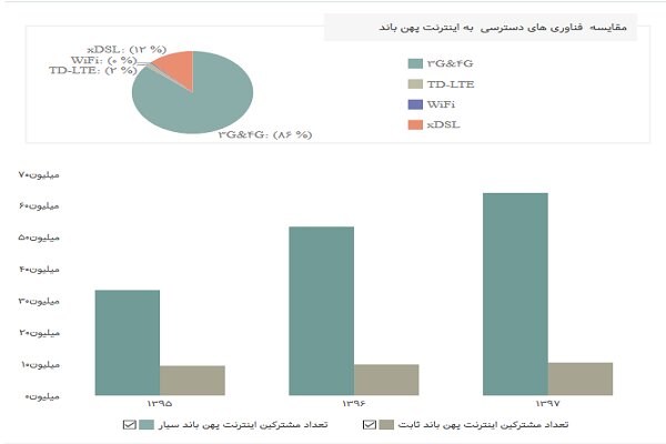نفوذ اینترنت به ۹۰درصد رسید/ چند نفر در ایران از اینترنت موبایل استفاده می‌کنند؟