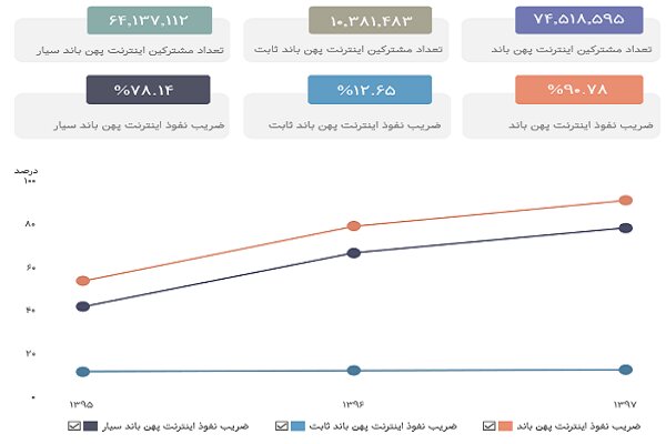 نفوذ اینترنت به ۹۰درصد رسید/ چند نفر در ایران از اینترنت موبایل استفاده می‌کنند؟