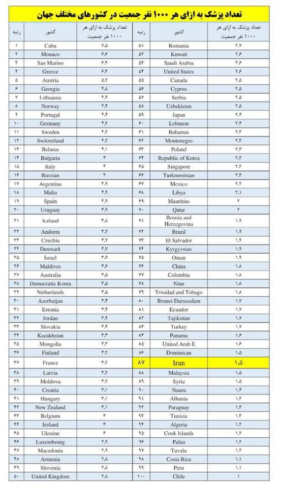 سرانه پزشک در ایران به روایت سازمان بهداشت جهانی