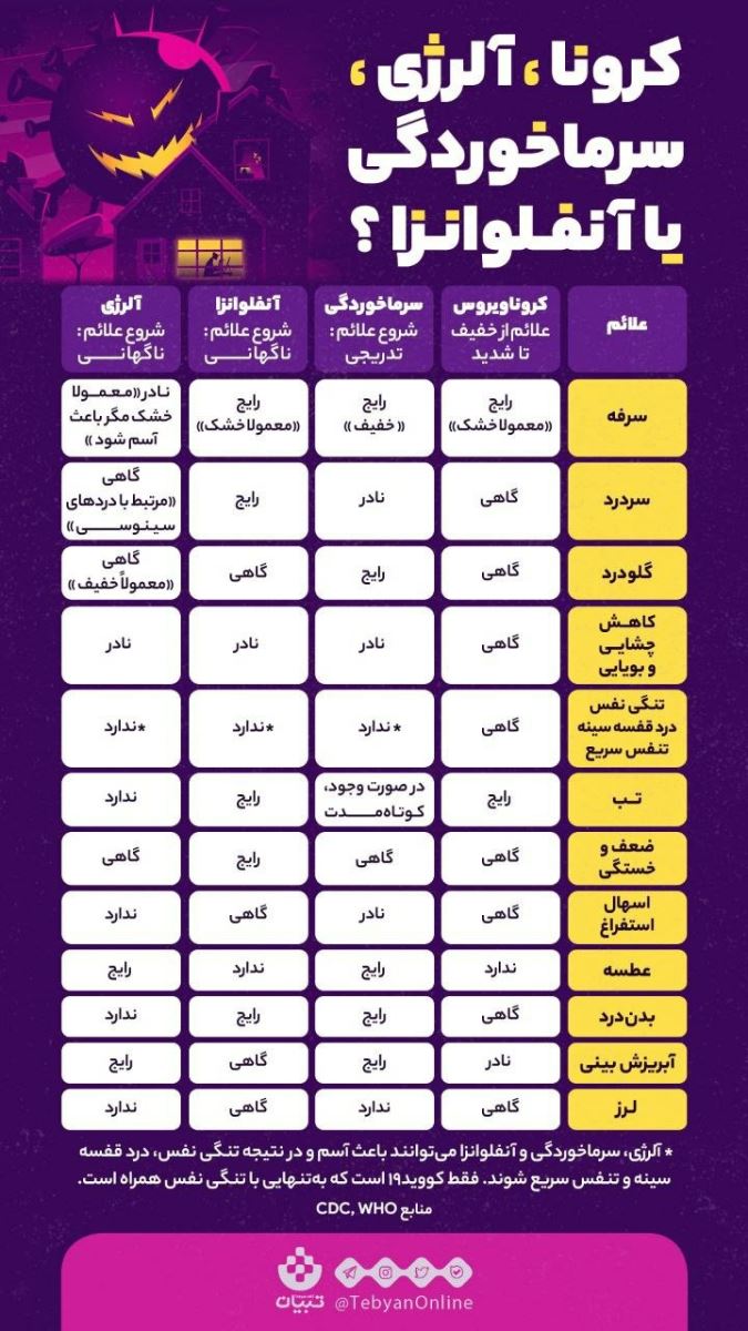 اخبار مربوط به کرونا در ایران و دیگر نقاط جهان
