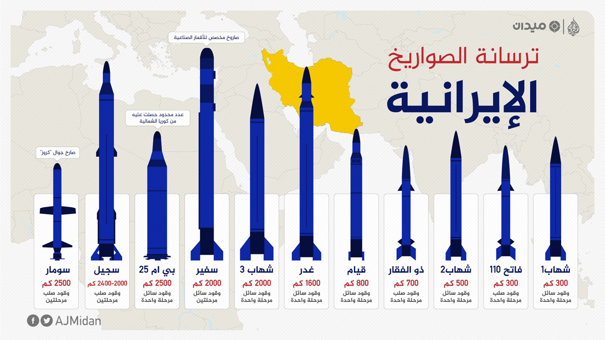 الصواريخ الإيرانية المطوّرة تغيّر معادلات الردع.. تصعيد تقني يكشف هشاشة الدفاعات الصهيونية الصواريخ الإيرانية المطوّرة تغيّر معادلات الردع.. تصعيد تقني يكشف هشاشة الدفاعات الصهيونية