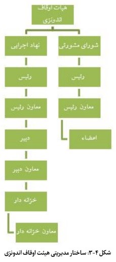 نظام مدیریت وقف و امور خیریه در کشور اندونزی