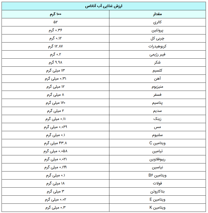آشنایی با خواص آناناس