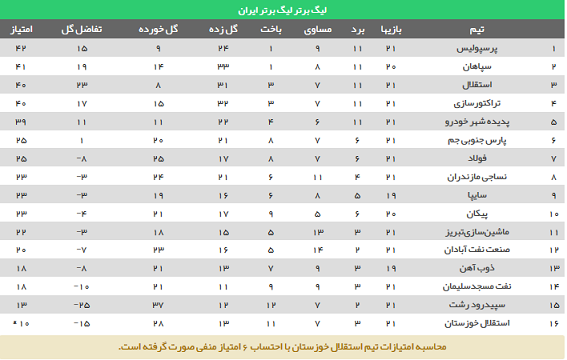 پرسپولیس متوقف شد، مدعیان به یک قدمی صدر رسیدند