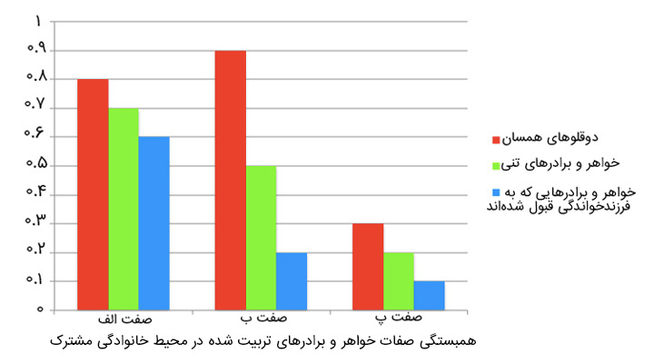 آیا باهوش بودن ارثی است یا اکتسابی؟