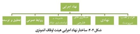 نظام مدیریت وقف و امور خیریه در کشور اندونزی