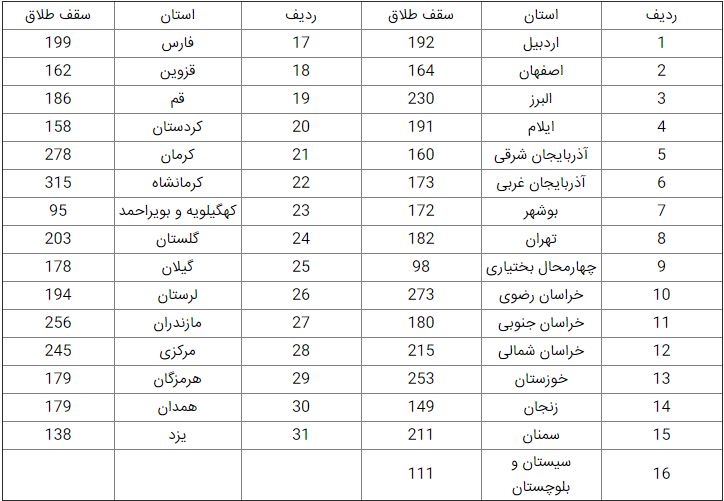 محدودیت ثبت طلاق در دفترخانه ها از امروز اجرایی می شود