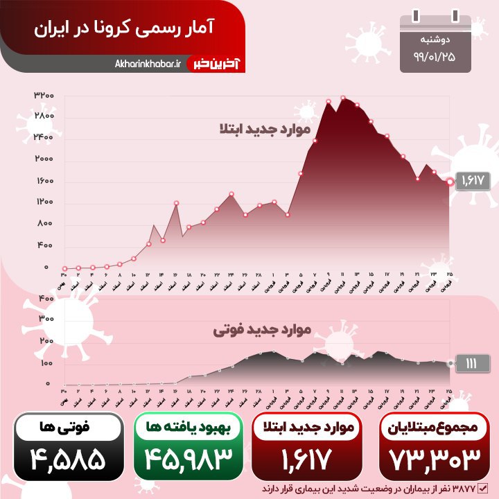 آخرین اخبار مربوط به شیوع ویروس کرونا در ایران