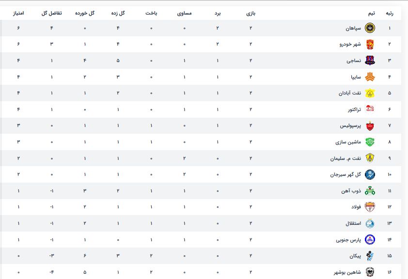 اولین شکست پرسپولیس را تراکتور رقم زد/پیکان سواری شاگردان مهاجری در قائمشهر